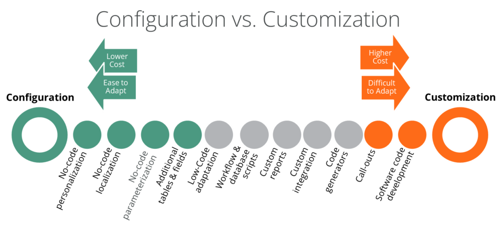 Configuration vs Customization