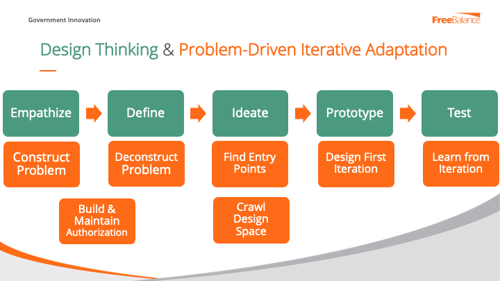 Design thinking and problem driven iterative adaption for government digital transformation