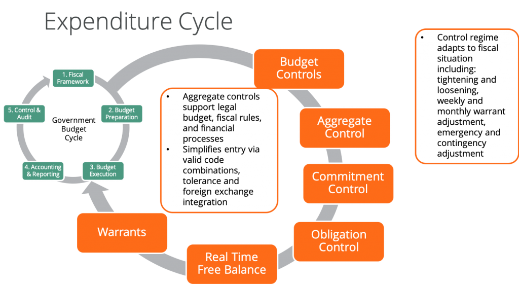 Public Expenditure Cycle