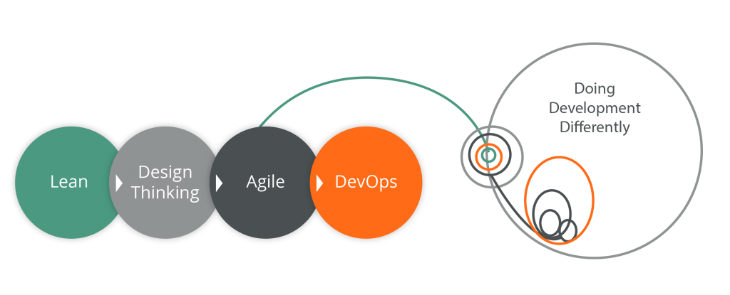 A-i+3qM - Doing Development Differently