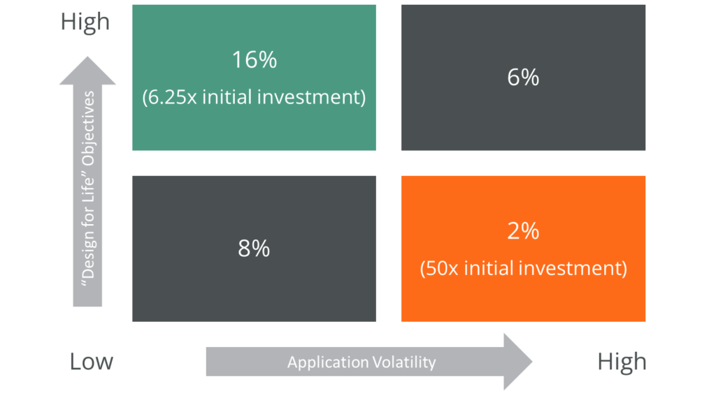 FMIS TCO - Gartner Group analysis