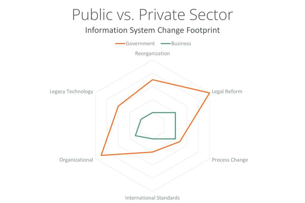 Public vs Private - Information System Change Footprint