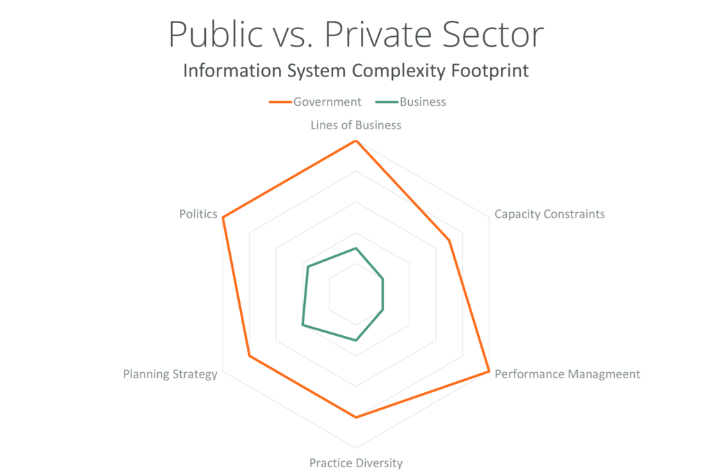 Public vs Private Sector - Information System Complexity