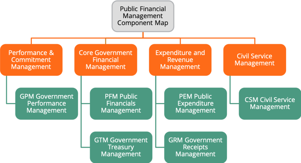 PFM Component Map
