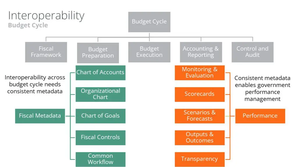 Interoperability of data across the government budget cycle