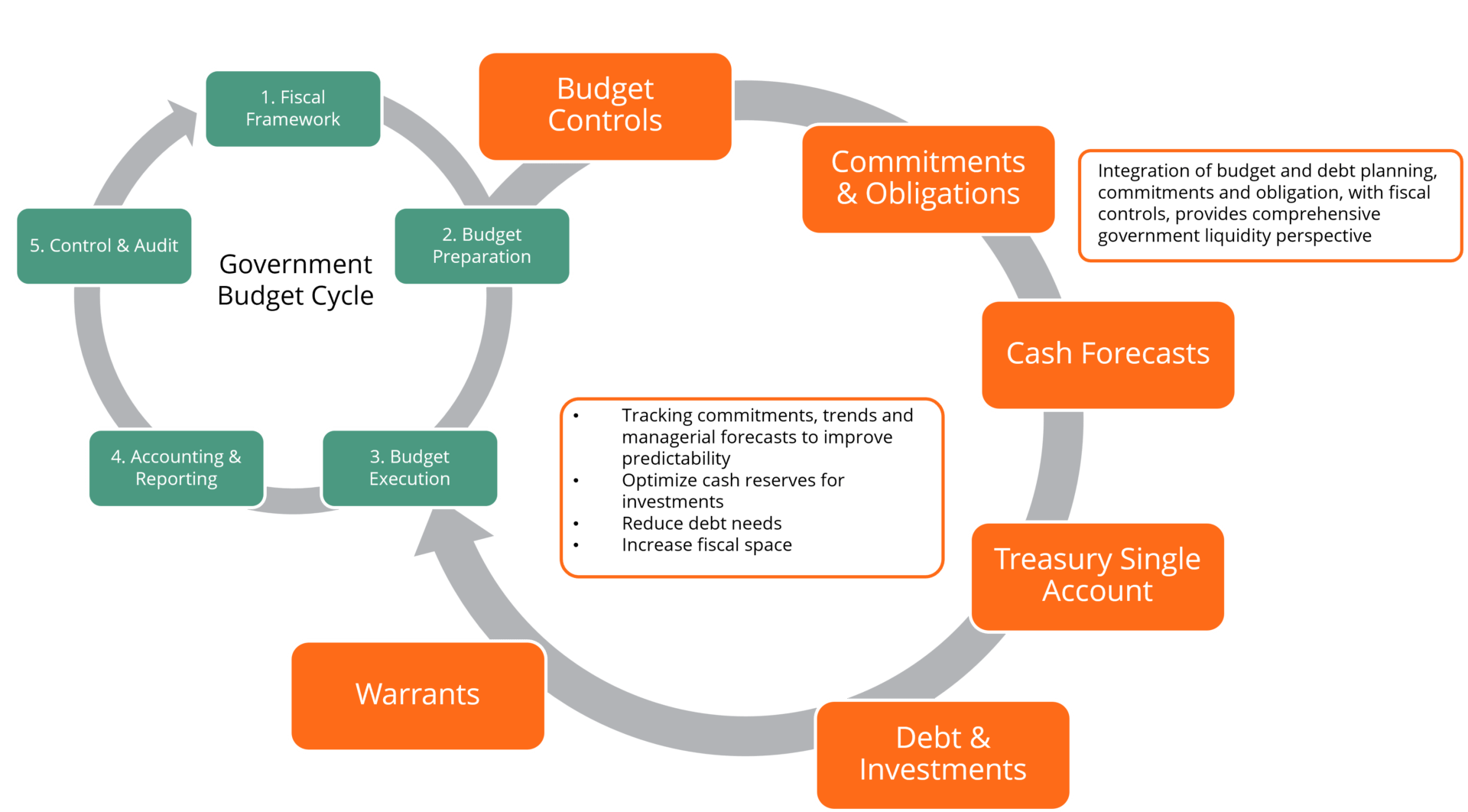 Government Cash Management Cycle