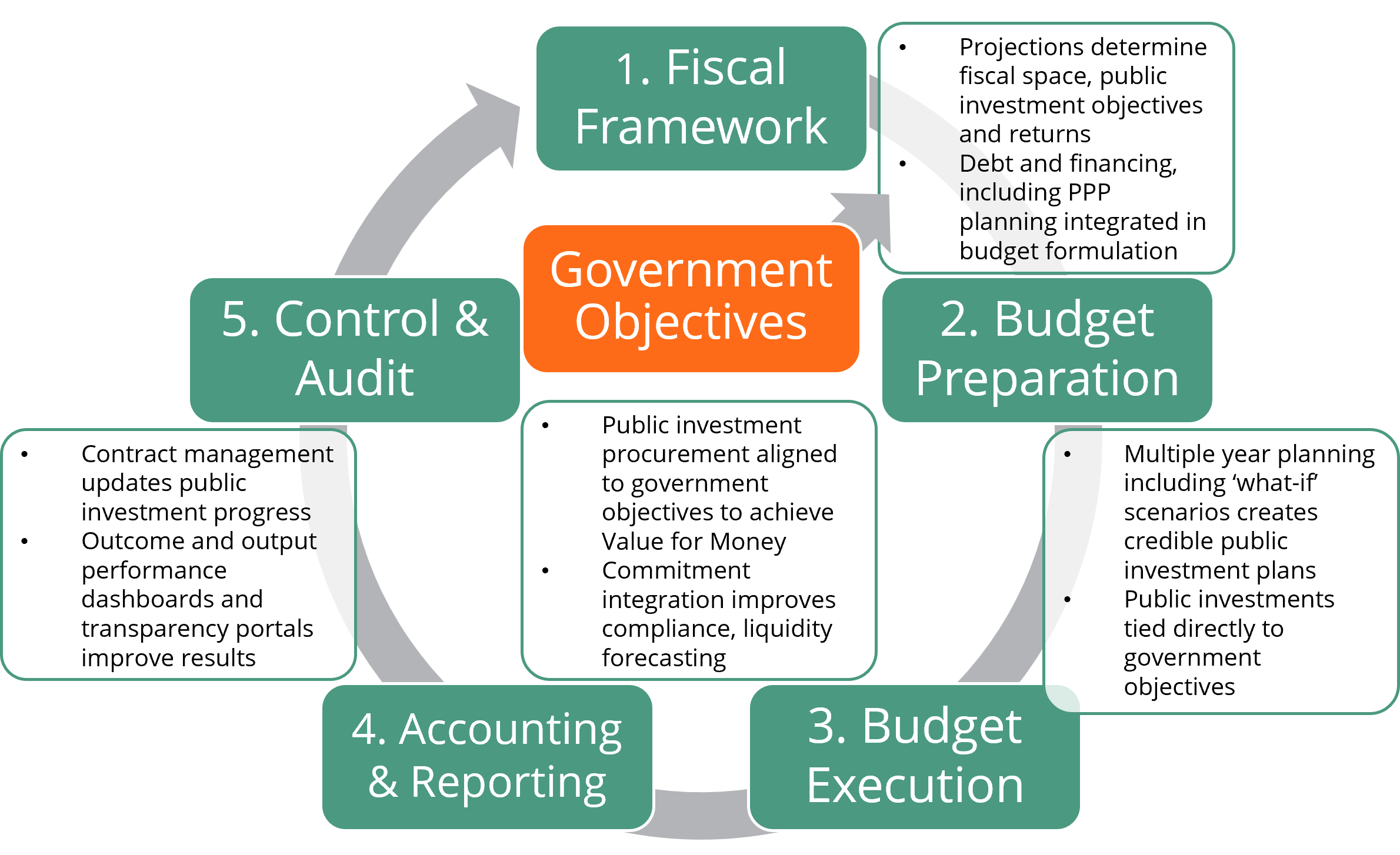 Government public investment management cycle