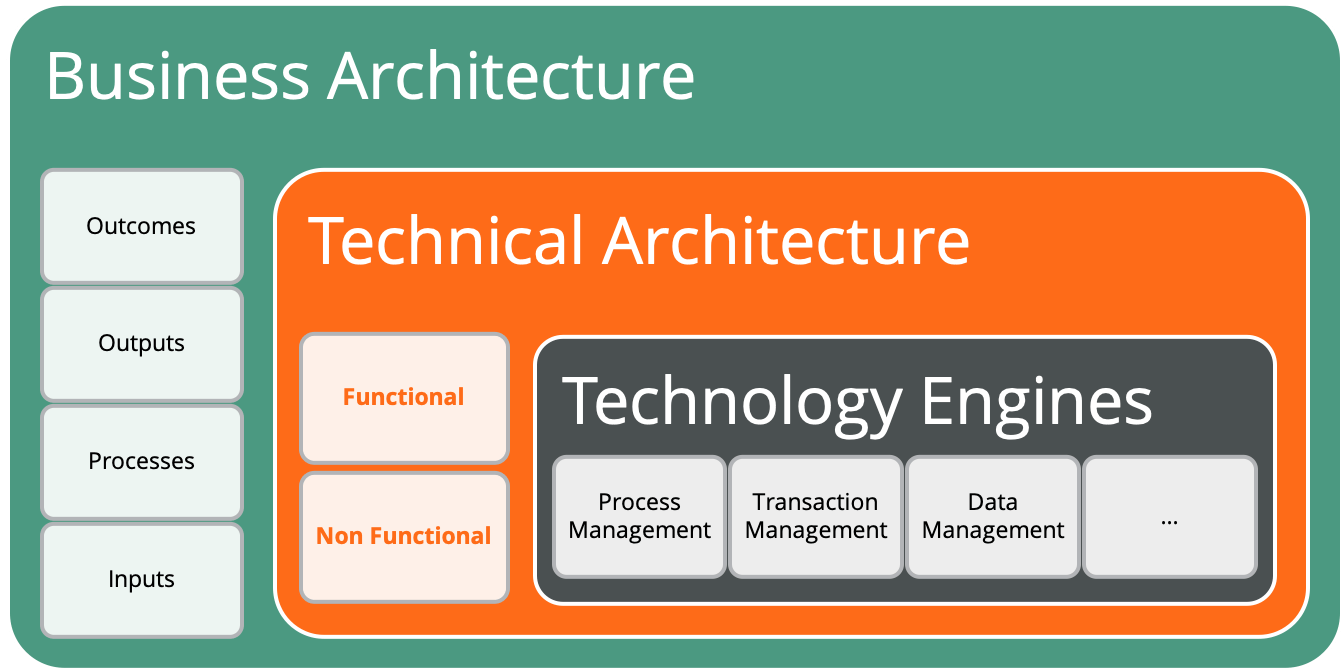 Interrelation between business architecture, technical architecture and underlying technology