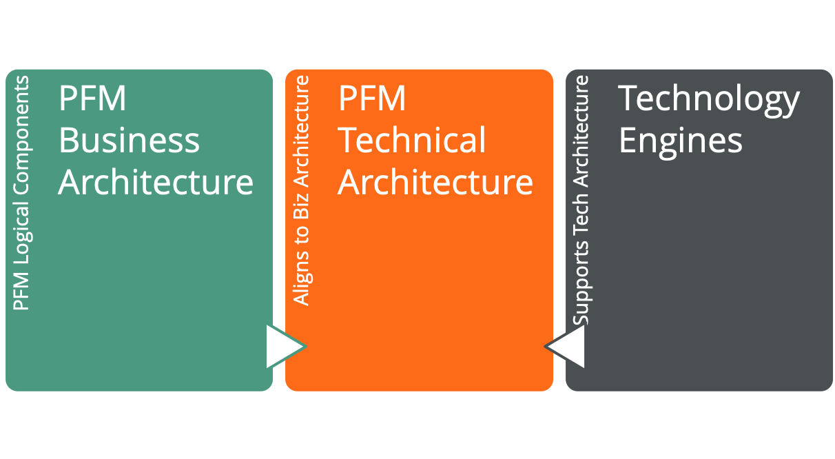 How business architecture and technology should support PFM technical architectures