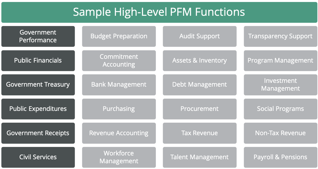 High level PFM Functions