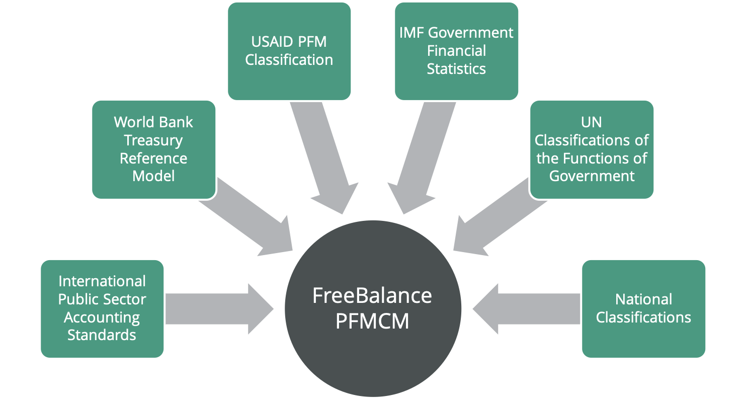 PFM standards leading to the FreeBalance PFM Component Map